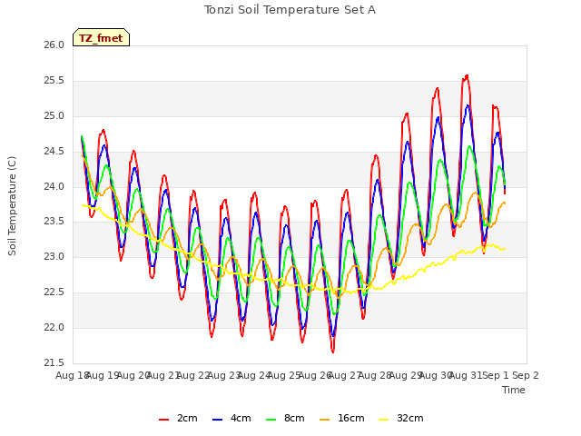 plot of Tonzi Soil Temperature Set A