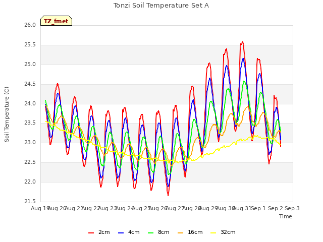 plot of Tonzi Soil Temperature Set A