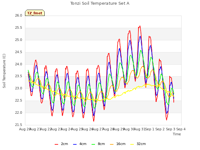 plot of Tonzi Soil Temperature Set A