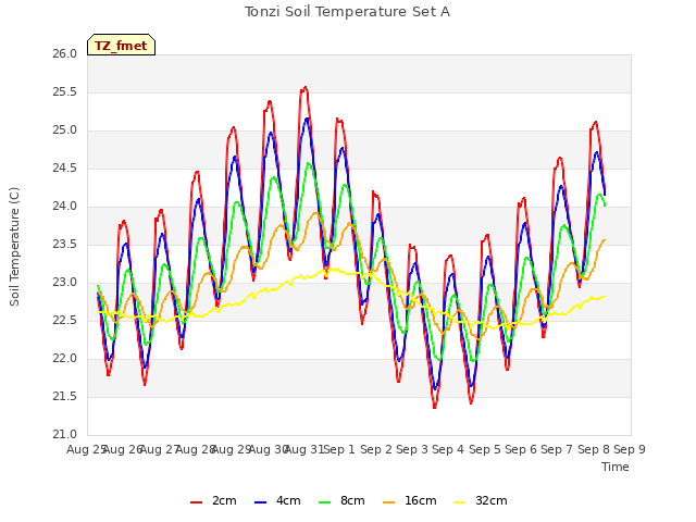 plot of Tonzi Soil Temperature Set A