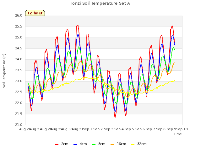 plot of Tonzi Soil Temperature Set A