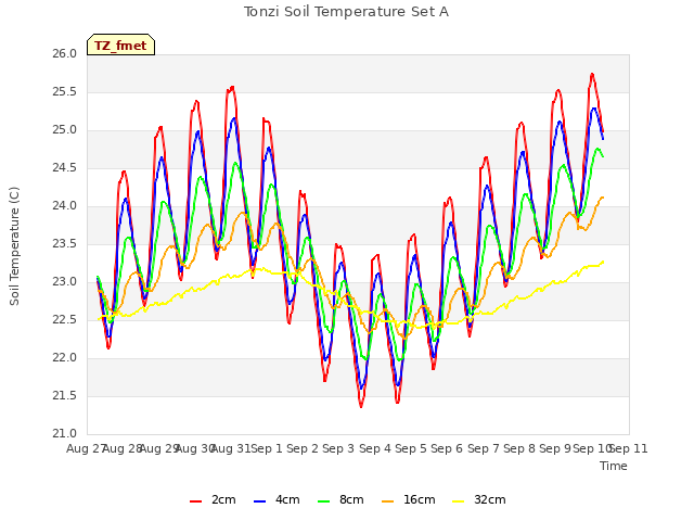 plot of Tonzi Soil Temperature Set A