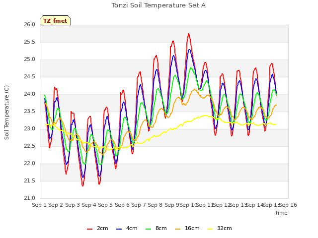 plot of Tonzi Soil Temperature Set A