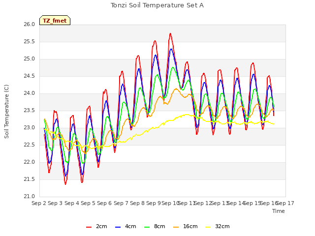 plot of Tonzi Soil Temperature Set A