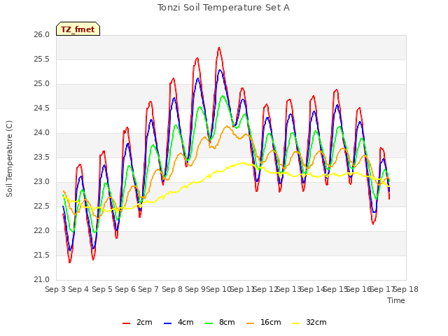 plot of Tonzi Soil Temperature Set A
