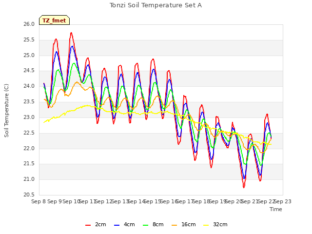 plot of Tonzi Soil Temperature Set A