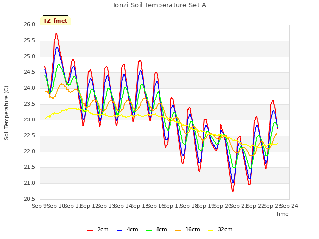 plot of Tonzi Soil Temperature Set A