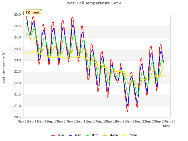 plot of Tonzi Soil Temperature Set A