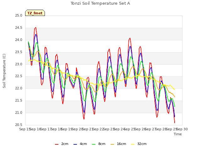 plot of Tonzi Soil Temperature Set A