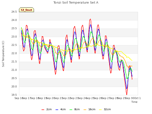 plot of Tonzi Soil Temperature Set A