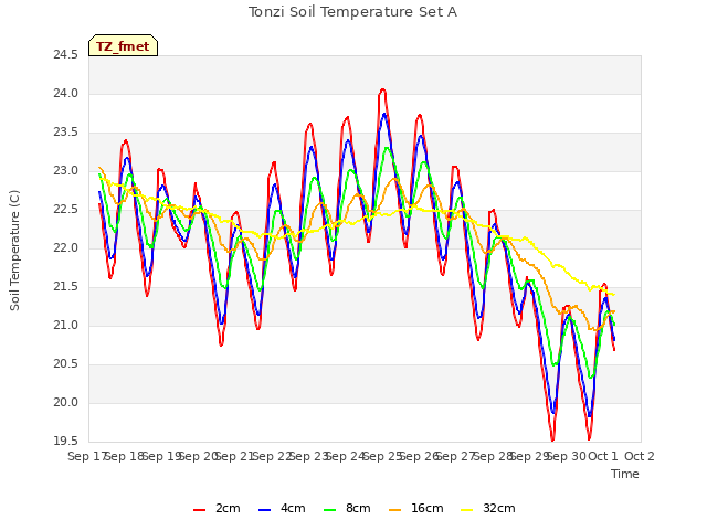 plot of Tonzi Soil Temperature Set A