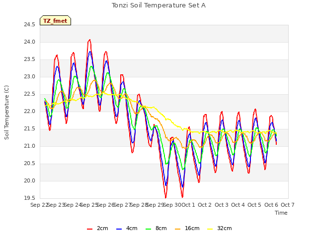 plot of Tonzi Soil Temperature Set A