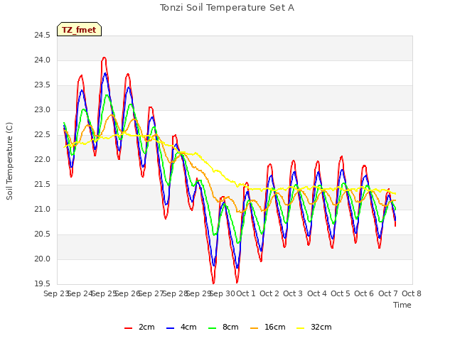 plot of Tonzi Soil Temperature Set A