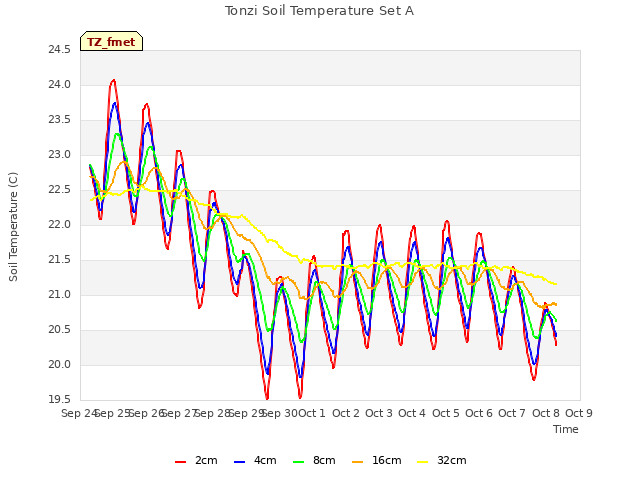 plot of Tonzi Soil Temperature Set A