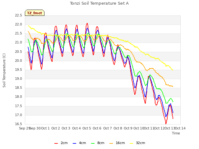 plot of Tonzi Soil Temperature Set A