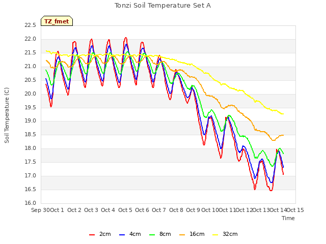 plot of Tonzi Soil Temperature Set A