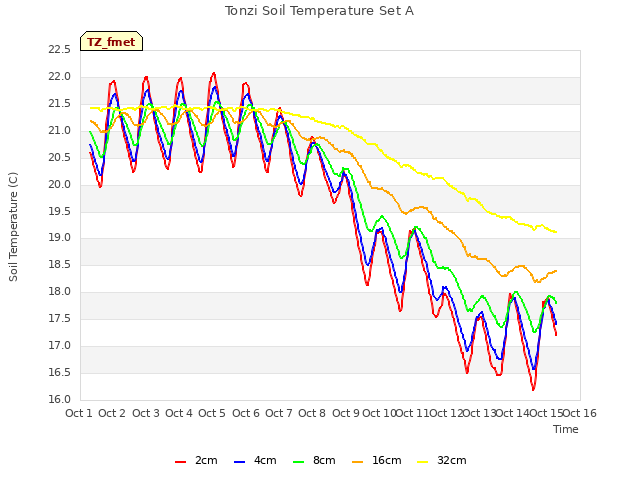 plot of Tonzi Soil Temperature Set A