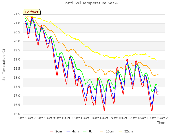 plot of Tonzi Soil Temperature Set A