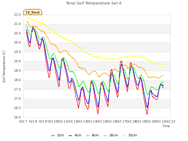 plot of Tonzi Soil Temperature Set A