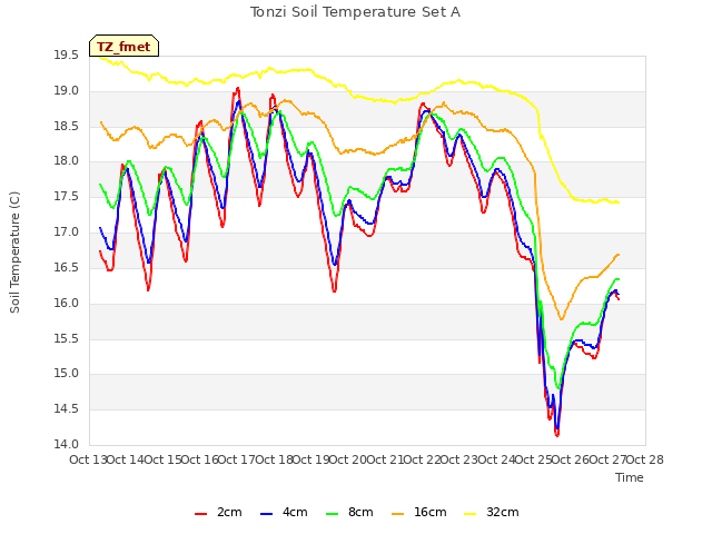 plot of Tonzi Soil Temperature Set A