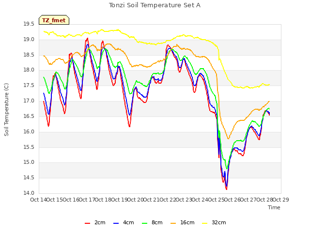 plot of Tonzi Soil Temperature Set A