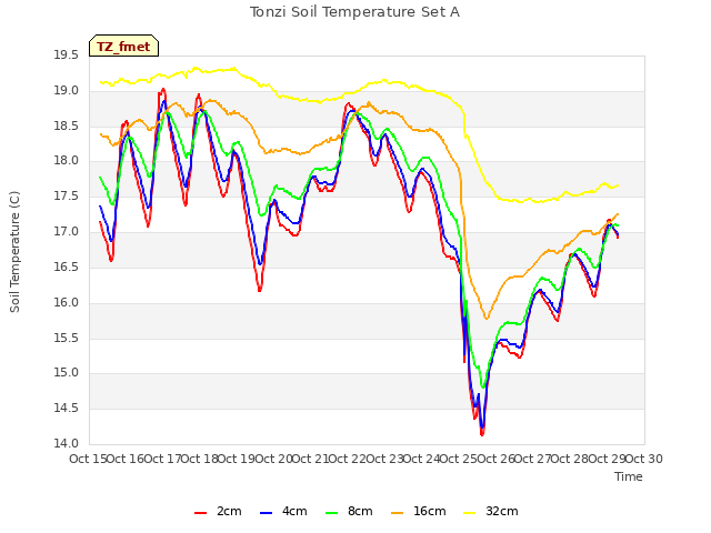 plot of Tonzi Soil Temperature Set A