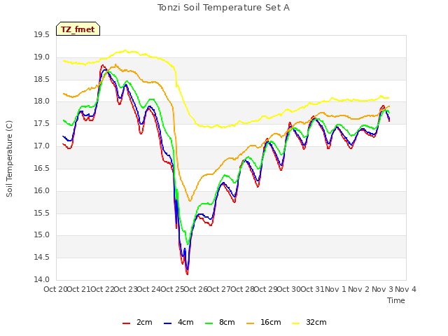 plot of Tonzi Soil Temperature Set A