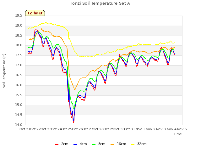 plot of Tonzi Soil Temperature Set A