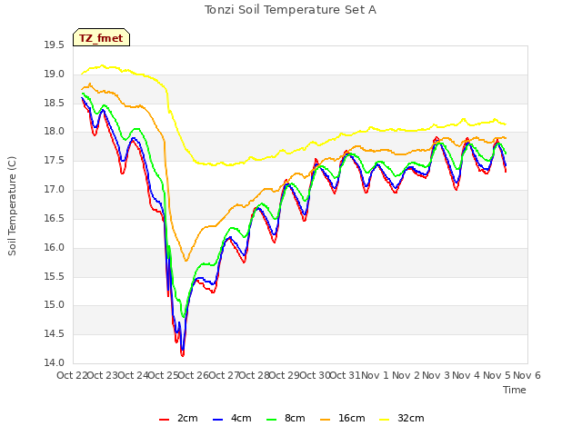 plot of Tonzi Soil Temperature Set A