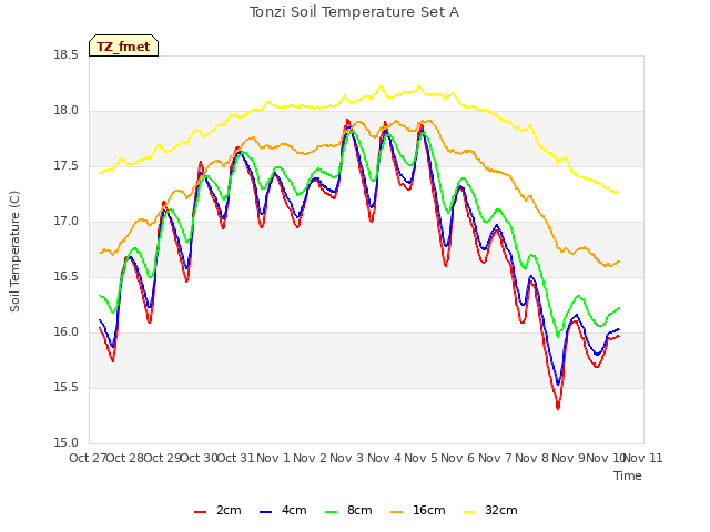 plot of Tonzi Soil Temperature Set A