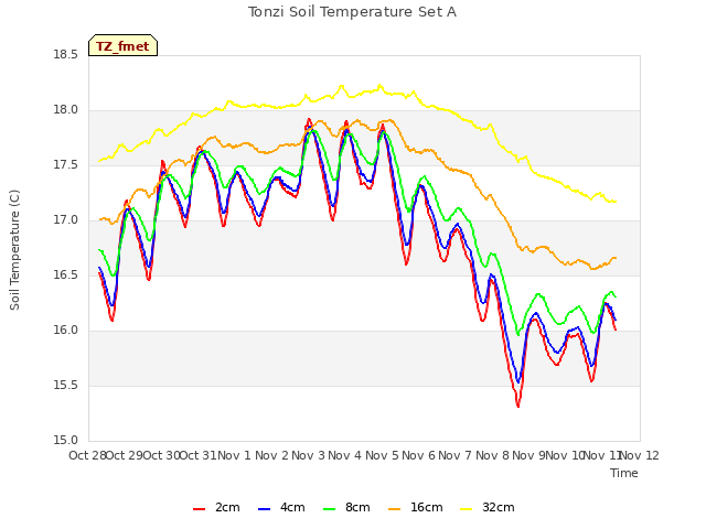 plot of Tonzi Soil Temperature Set A