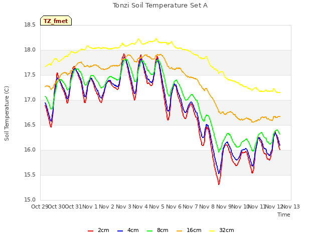 plot of Tonzi Soil Temperature Set A