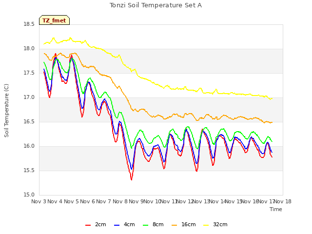 plot of Tonzi Soil Temperature Set A