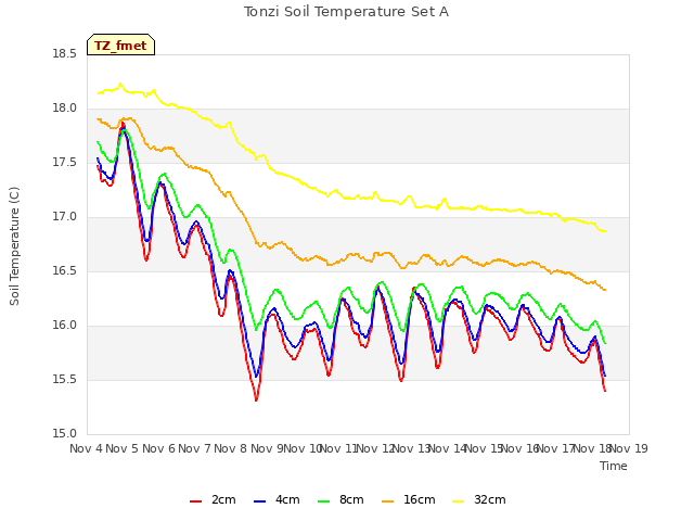 plot of Tonzi Soil Temperature Set A