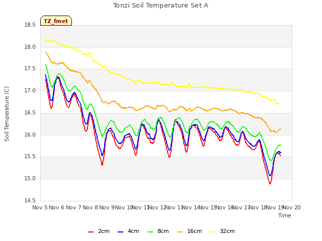 plot of Tonzi Soil Temperature Set A