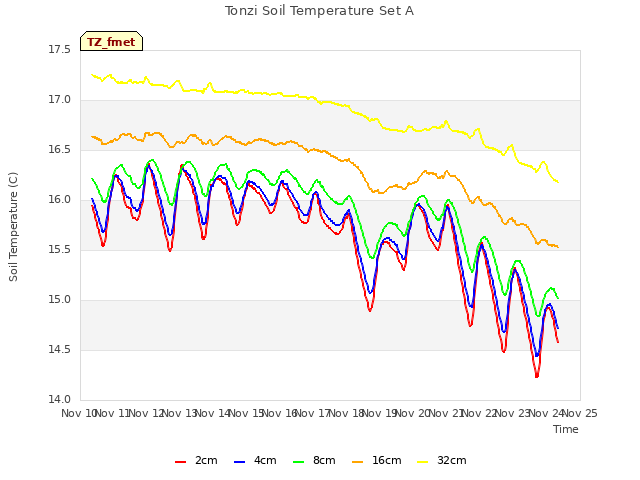 plot of Tonzi Soil Temperature Set A