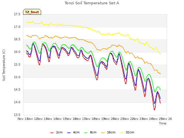 plot of Tonzi Soil Temperature Set A