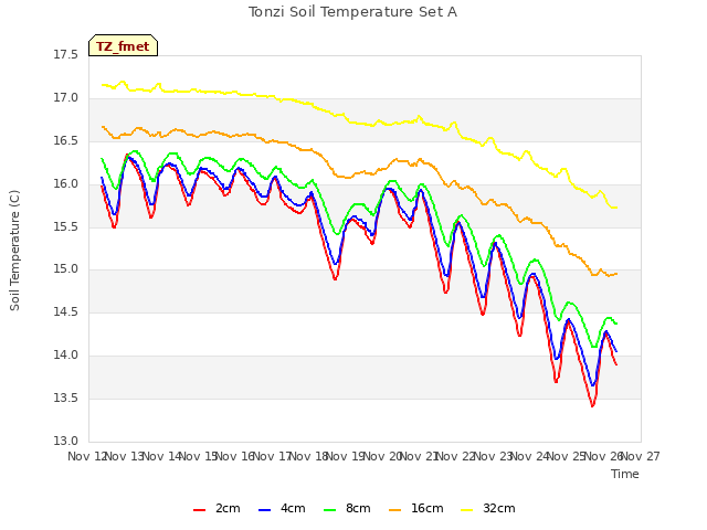 plot of Tonzi Soil Temperature Set A