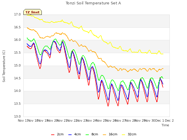 plot of Tonzi Soil Temperature Set A