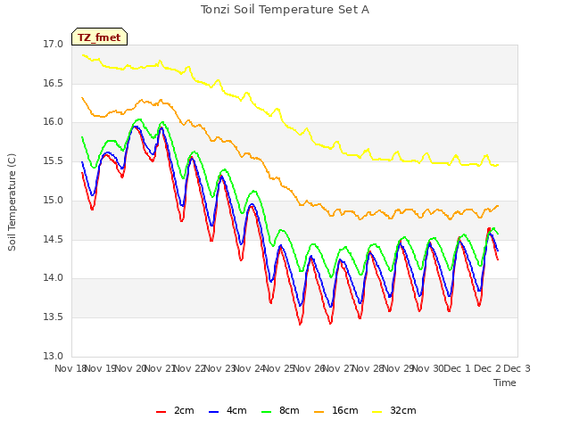 plot of Tonzi Soil Temperature Set A