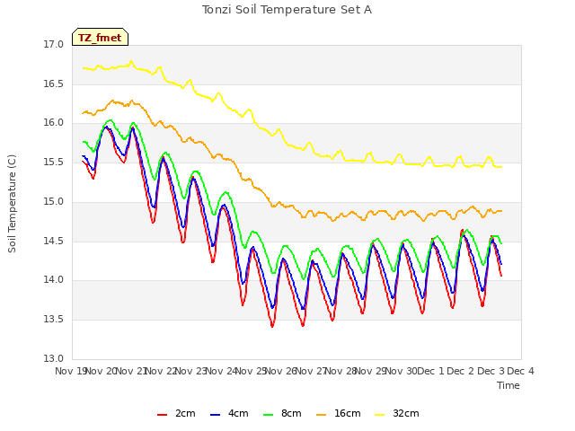 plot of Tonzi Soil Temperature Set A