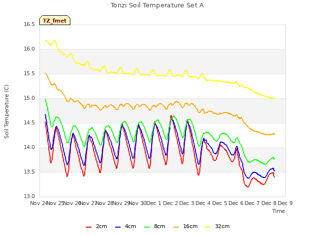 plot of Tonzi Soil Temperature Set A