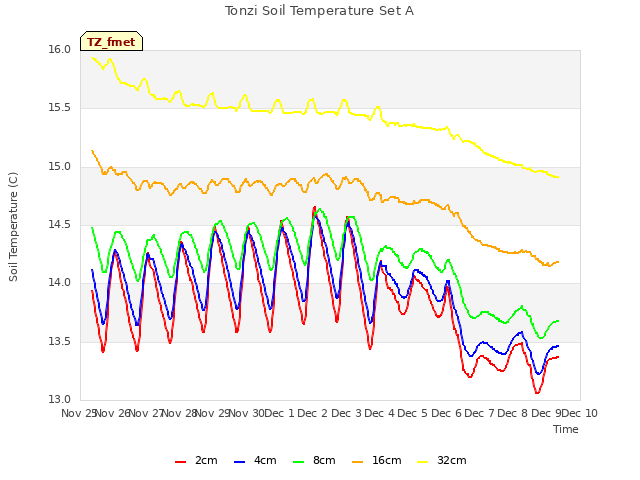 plot of Tonzi Soil Temperature Set A