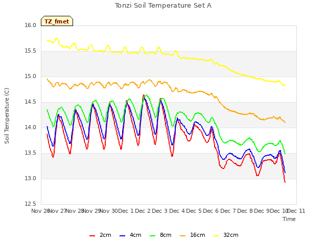 plot of Tonzi Soil Temperature Set A