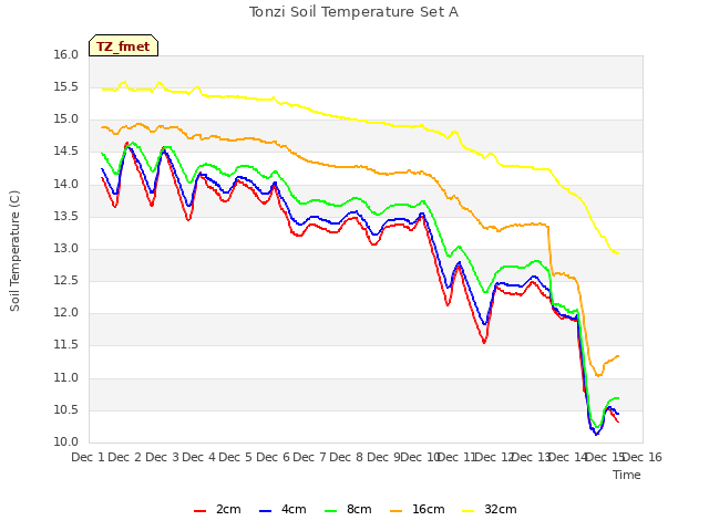 plot of Tonzi Soil Temperature Set A