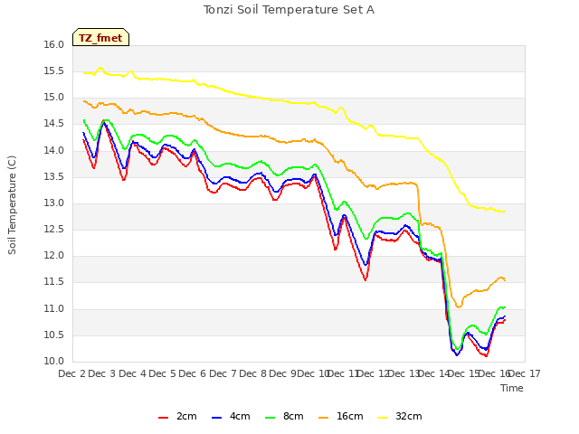 plot of Tonzi Soil Temperature Set A