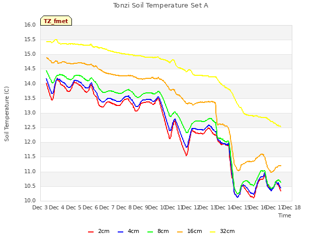 plot of Tonzi Soil Temperature Set A