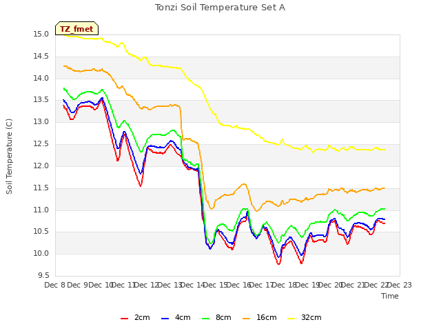 plot of Tonzi Soil Temperature Set A