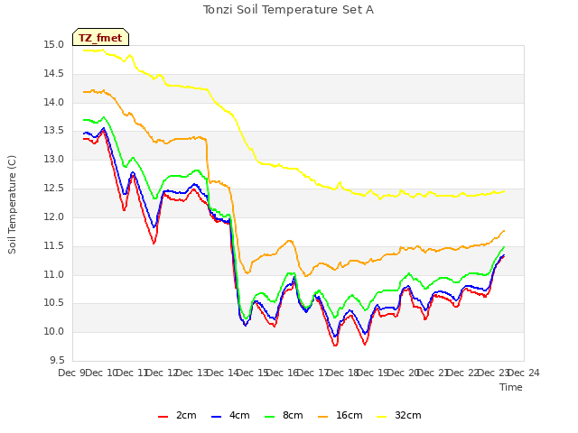 plot of Tonzi Soil Temperature Set A