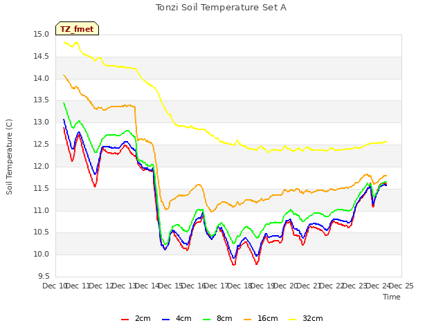 plot of Tonzi Soil Temperature Set A